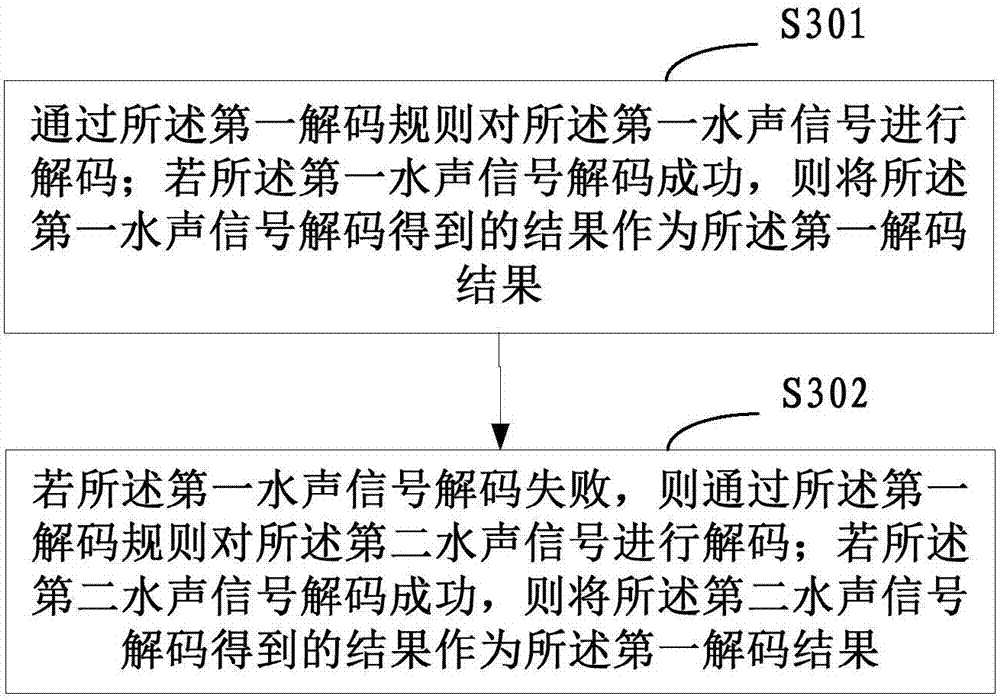 Method and apparatus for decoding underwater acoustic signals, and method and apparatus for sending underwater acoustic signals