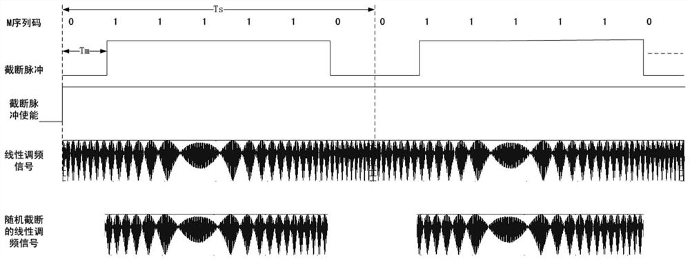 A system and method for generating a randomly truncated linear frequency modulated continuous wave signal