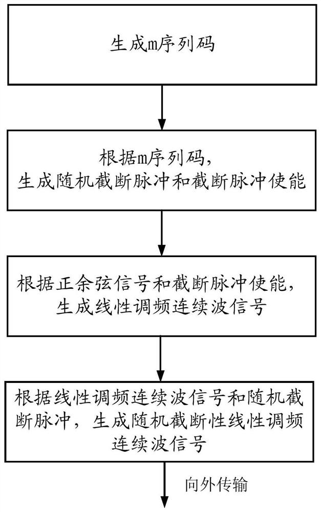 A system and method for generating a randomly truncated linear frequency modulated continuous wave signal