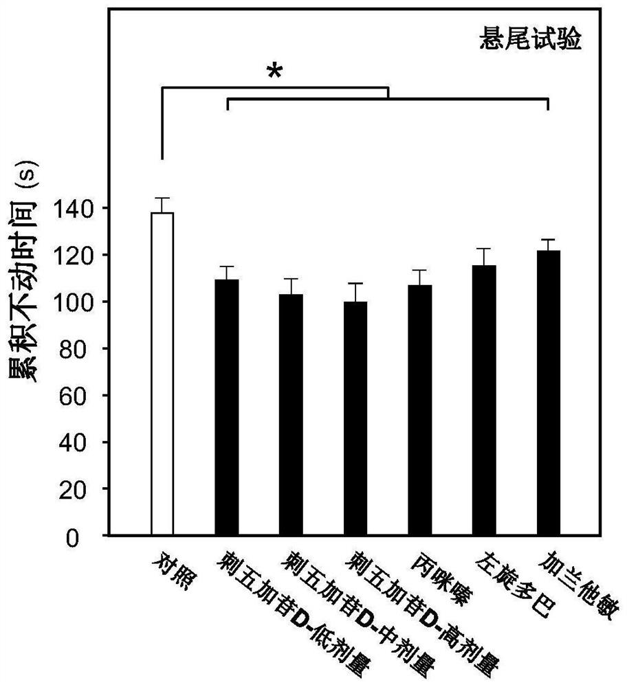 Application of eleutheroside d in the preparation of antidepressant drugs