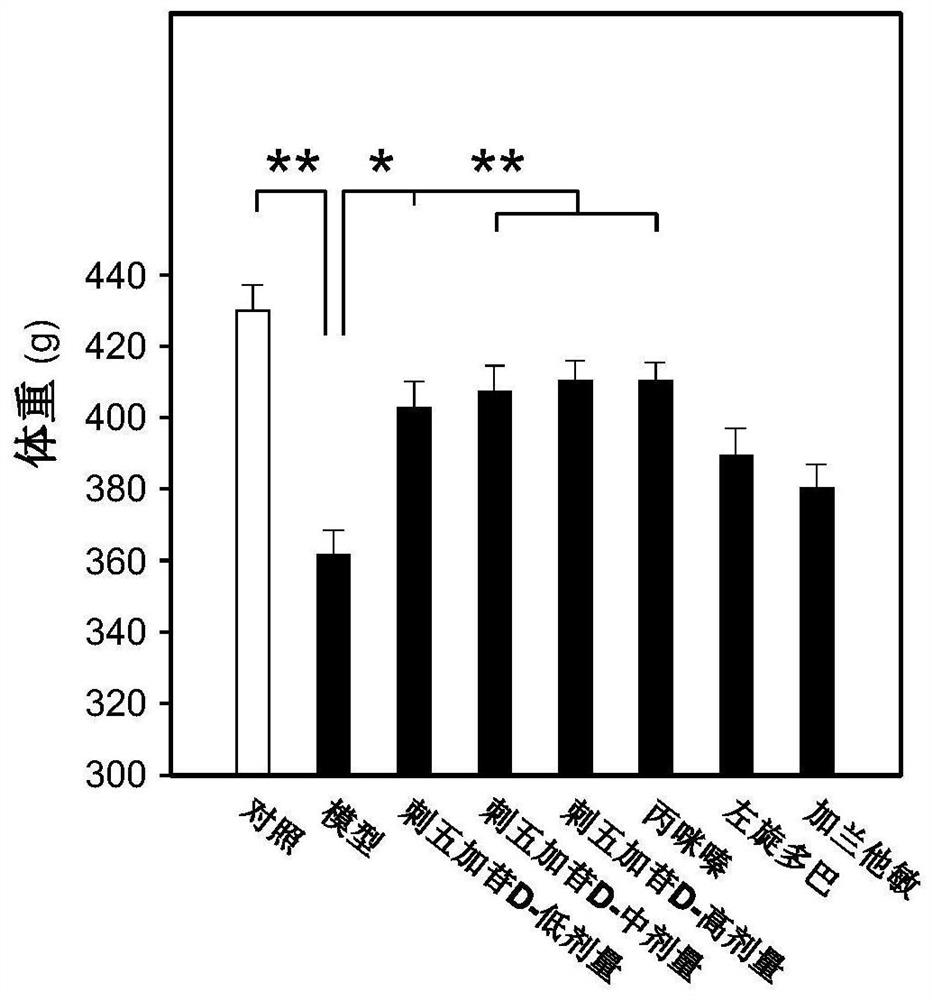 Application of eleutheroside d in the preparation of antidepressant drugs