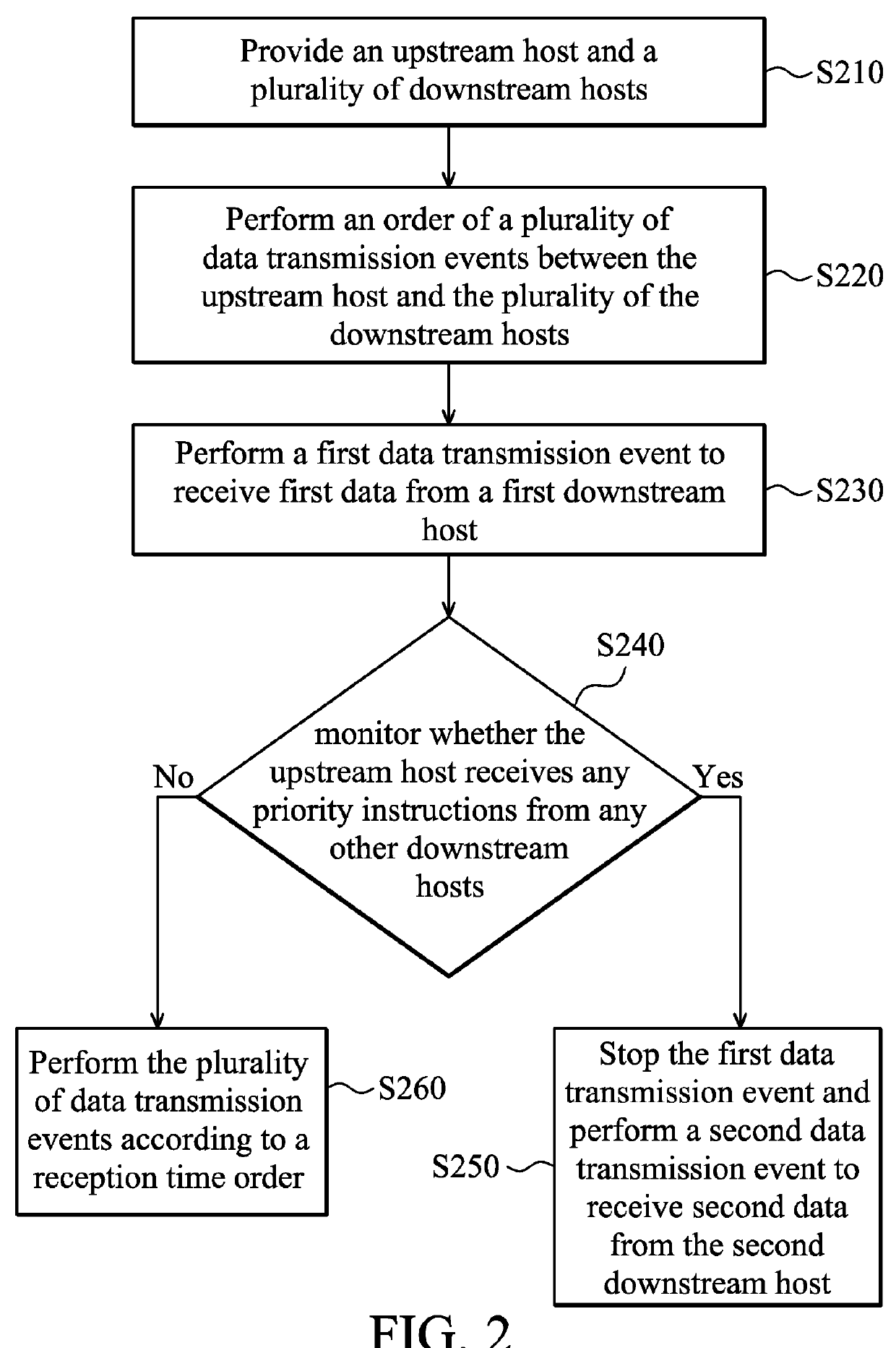 Method for managing transmission order in network