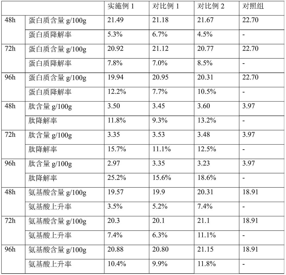 Rhizopus oligosporus,bean dreg fermented product and preparation method of bean dreg fermented product