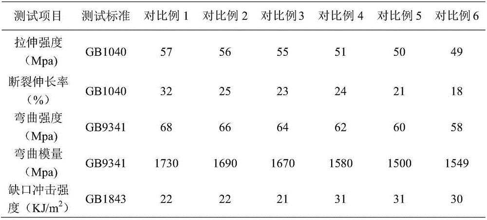 High-transparence toughened PA12/PA56 alloy material and preparation method thereof