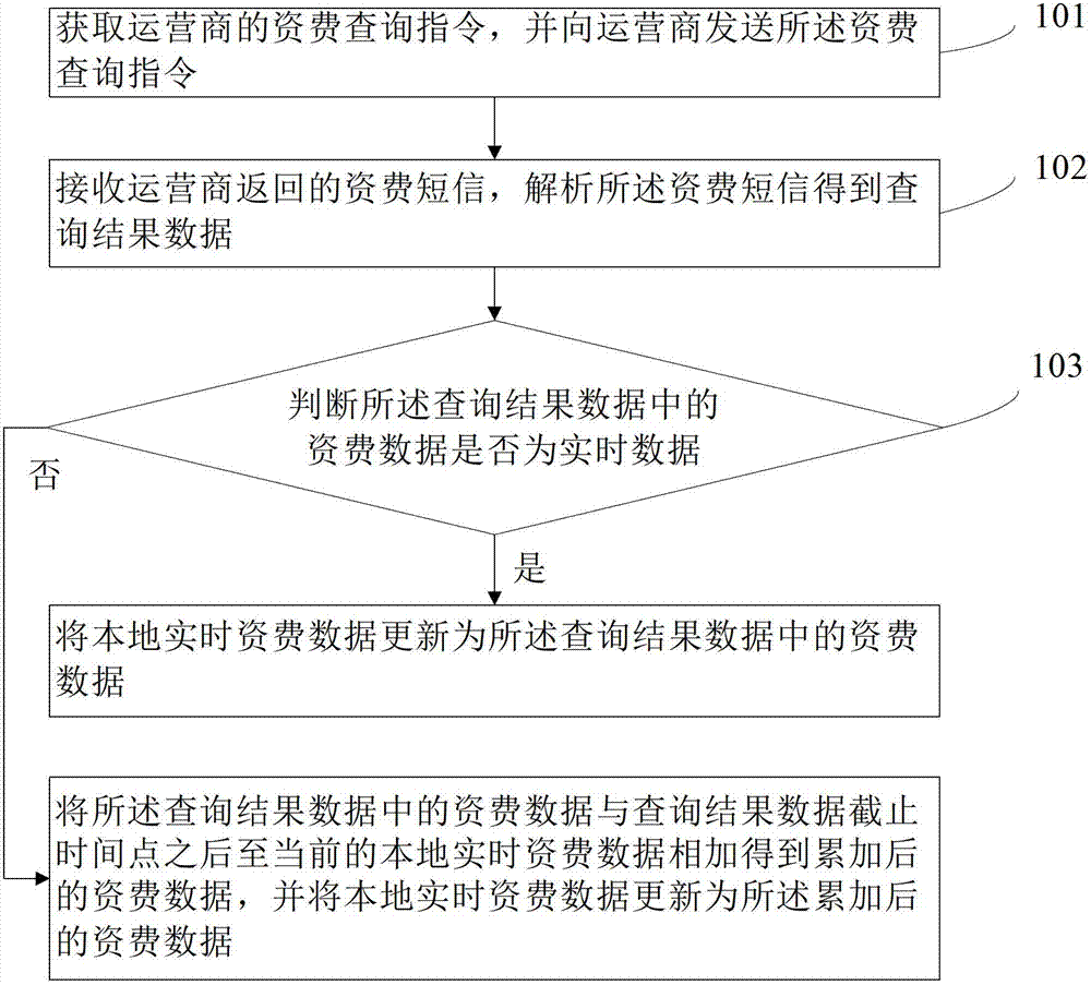 Mobile terminal charge acquisition method, mobile terminal and charge acquisition system