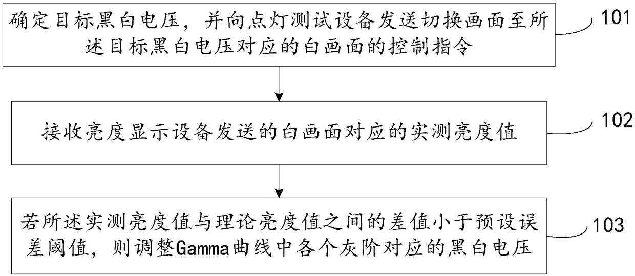 Data debugging method, device and system thereof