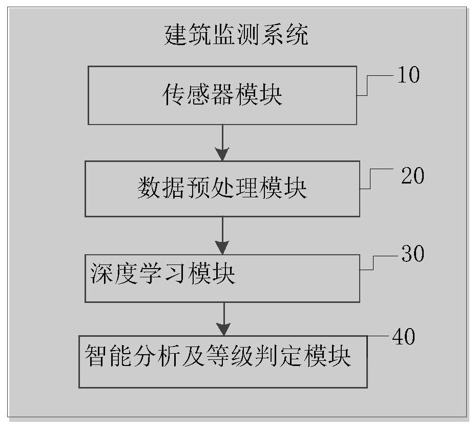 Building monitoring method and system based on big data artificial intelligence, and storage medium