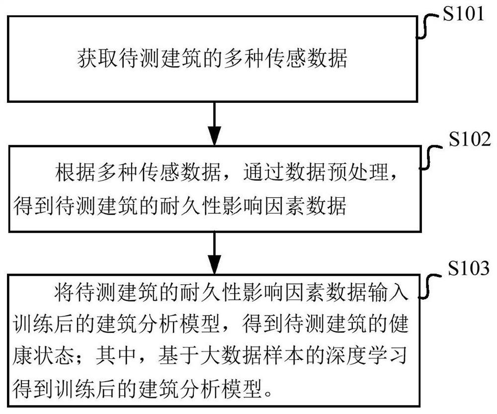 Building monitoring method and system based on big data artificial intelligence, and storage medium