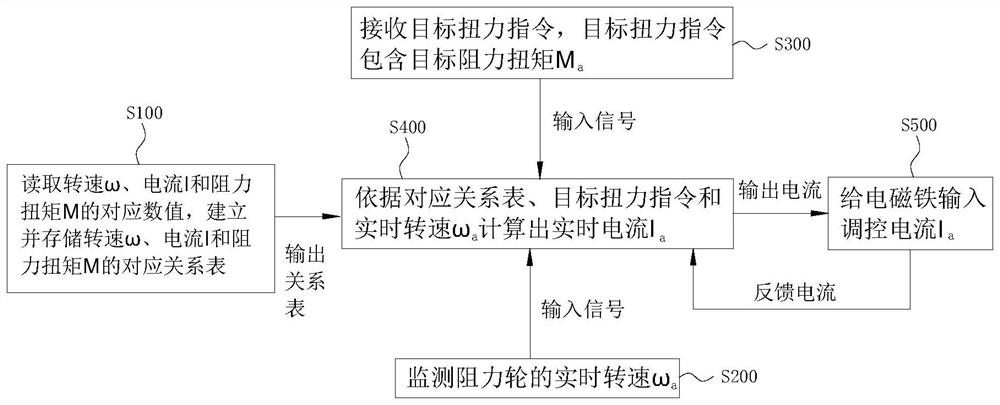 Resistance torque real-time adjusting method, system and equipment and readable storage medium