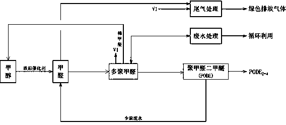 Device and method for preparing polyoxymethylene dimethyl ether