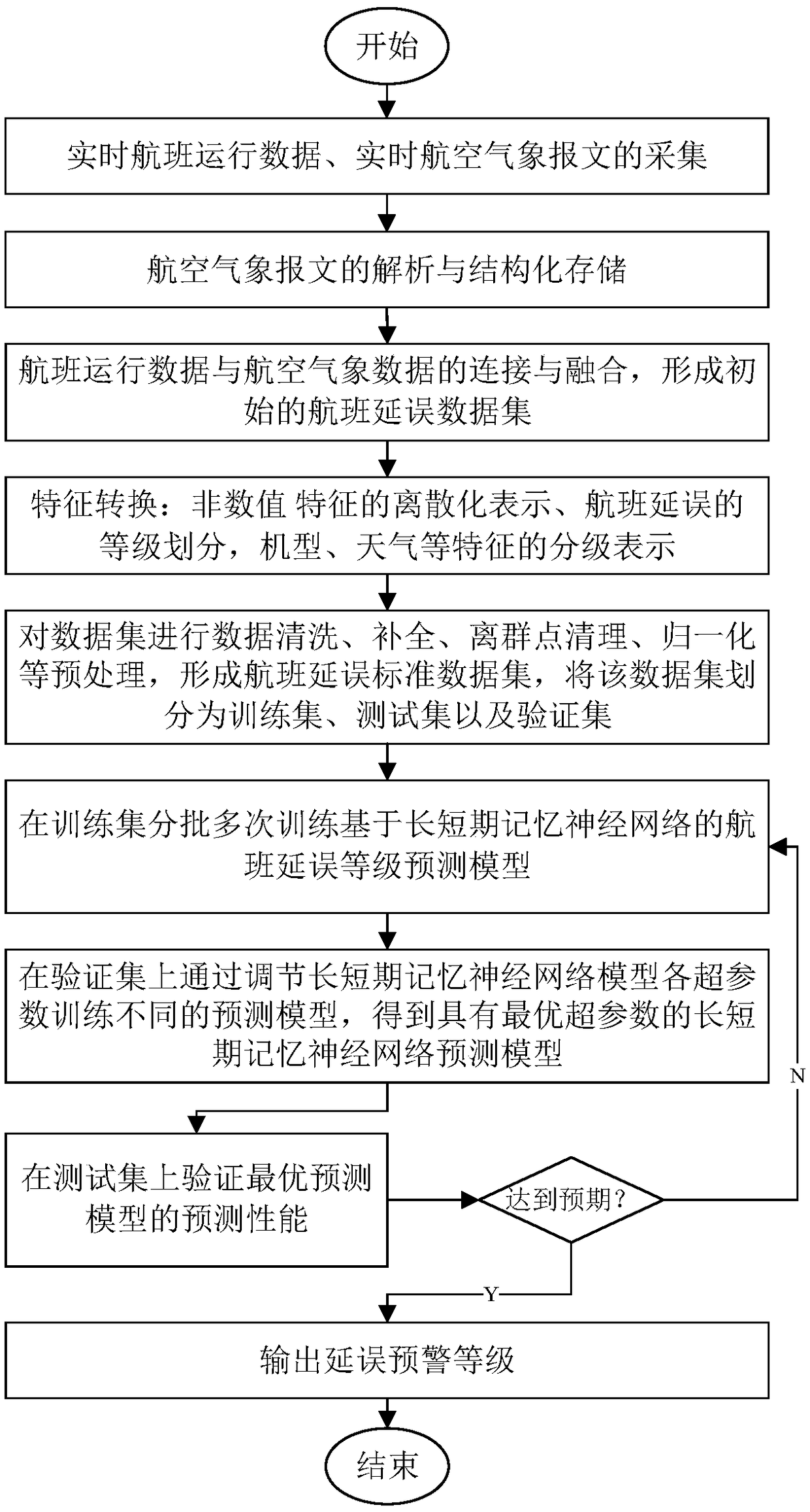 Long-term and short-term memory neural network based flight delay grading early warning method