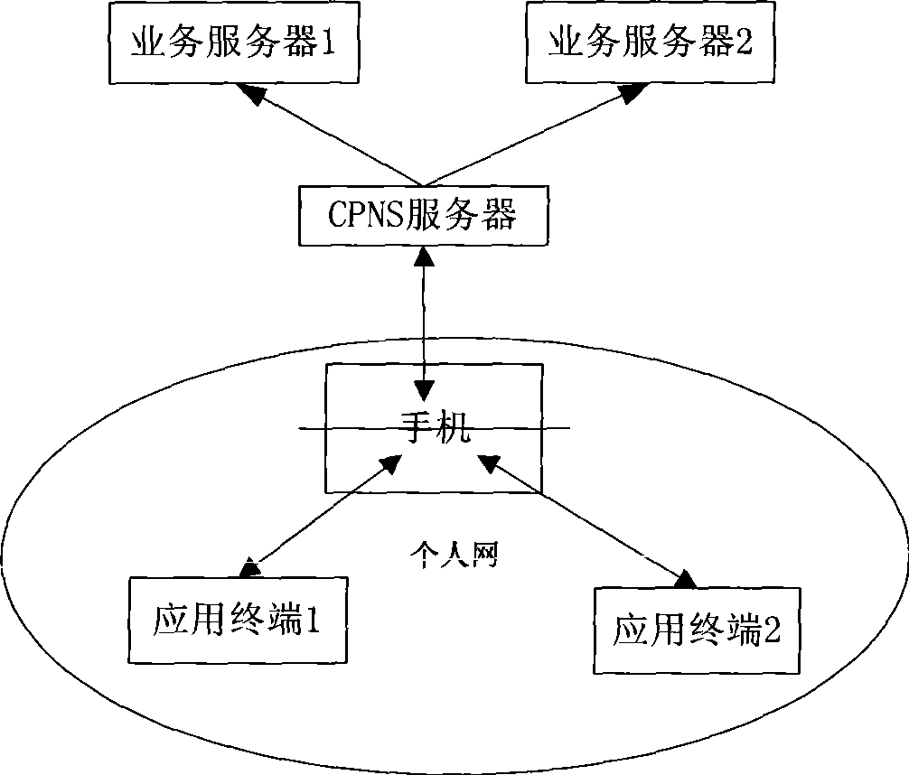 Method and equipment for service notification in personal network