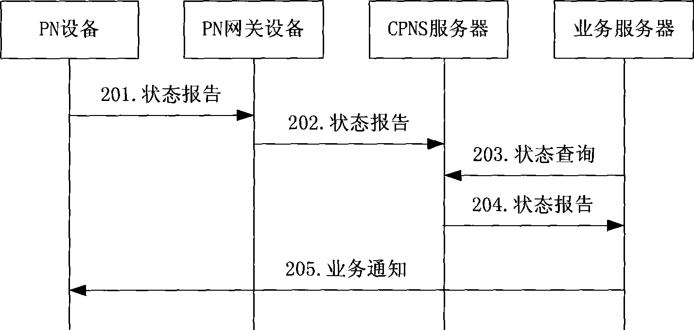 Method and equipment for service notification in personal network