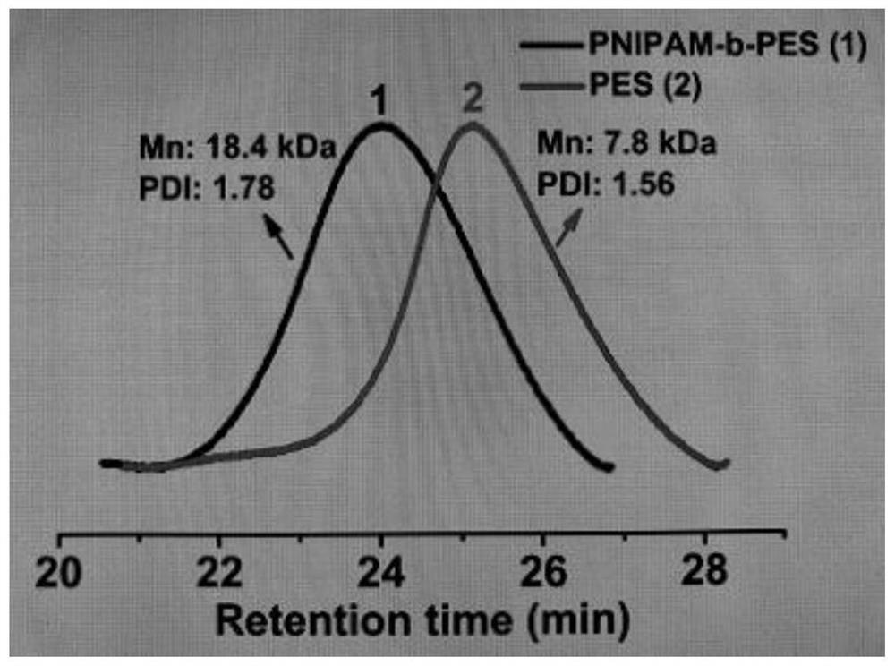 Method for preparing amphiphilic block copolymer through cooperation of light-operated free radical polymerization and ring-opening copolymerization