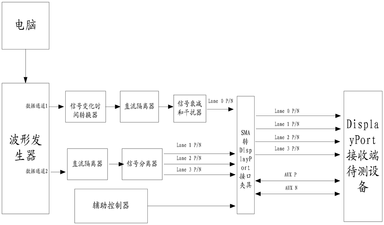 Test system, and test method and device