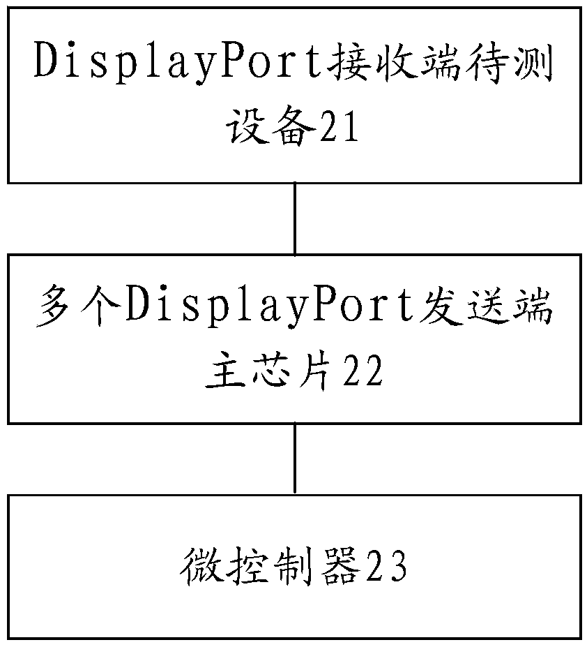 Test system, and test method and device