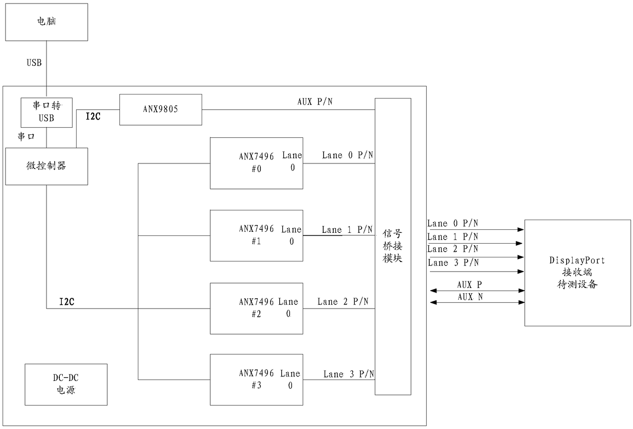 Test system, and test method and device