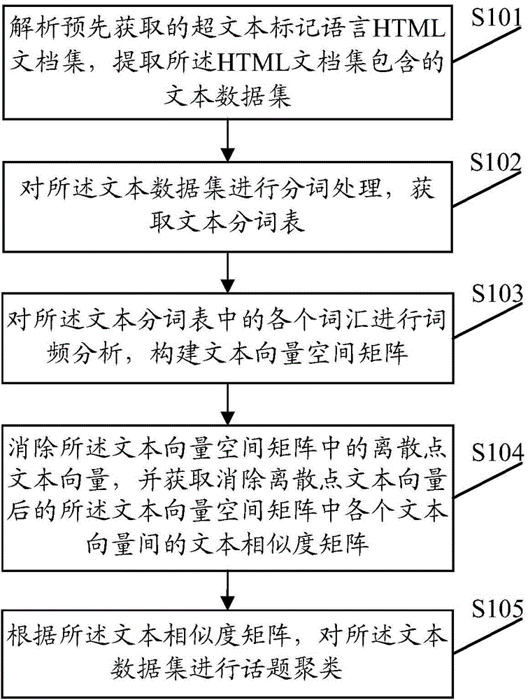 Information processing method and device