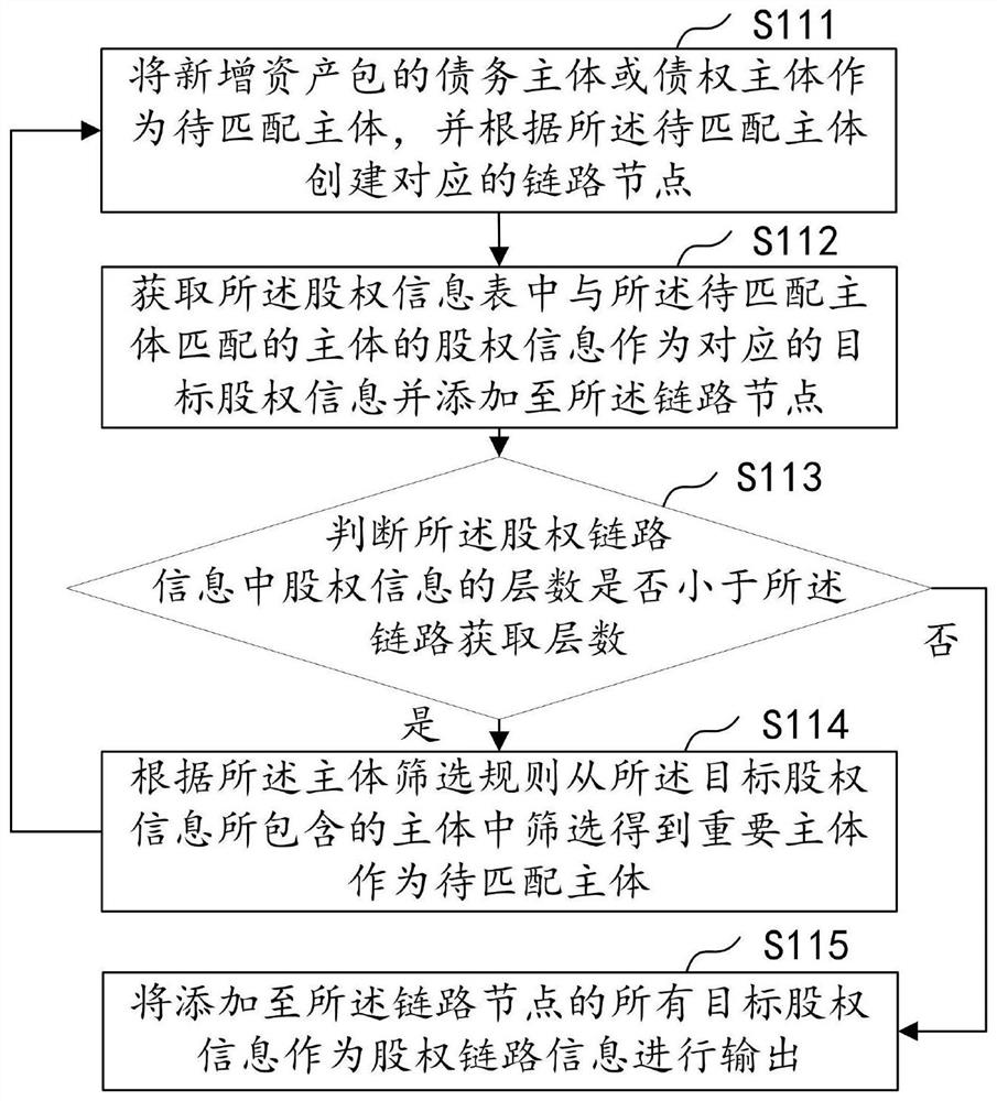 Risk asset screening method, device, computer equipment and storage medium