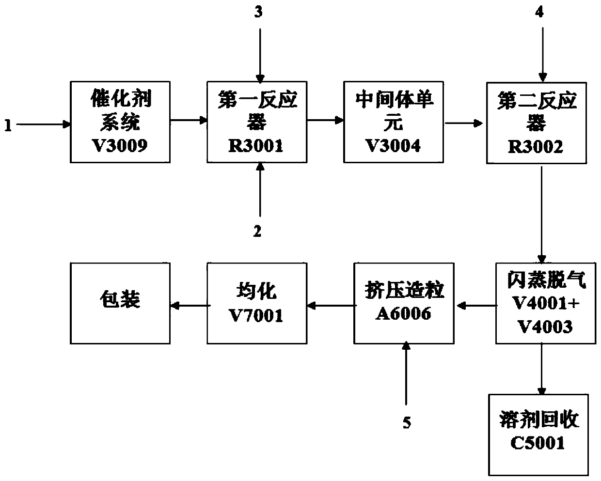 Synthesis method of special resin for pe100 pipe fittings