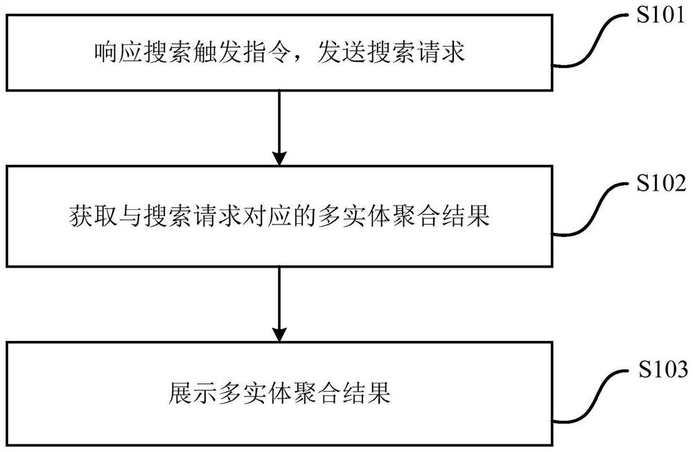 Search result display method and device and computer storage medium