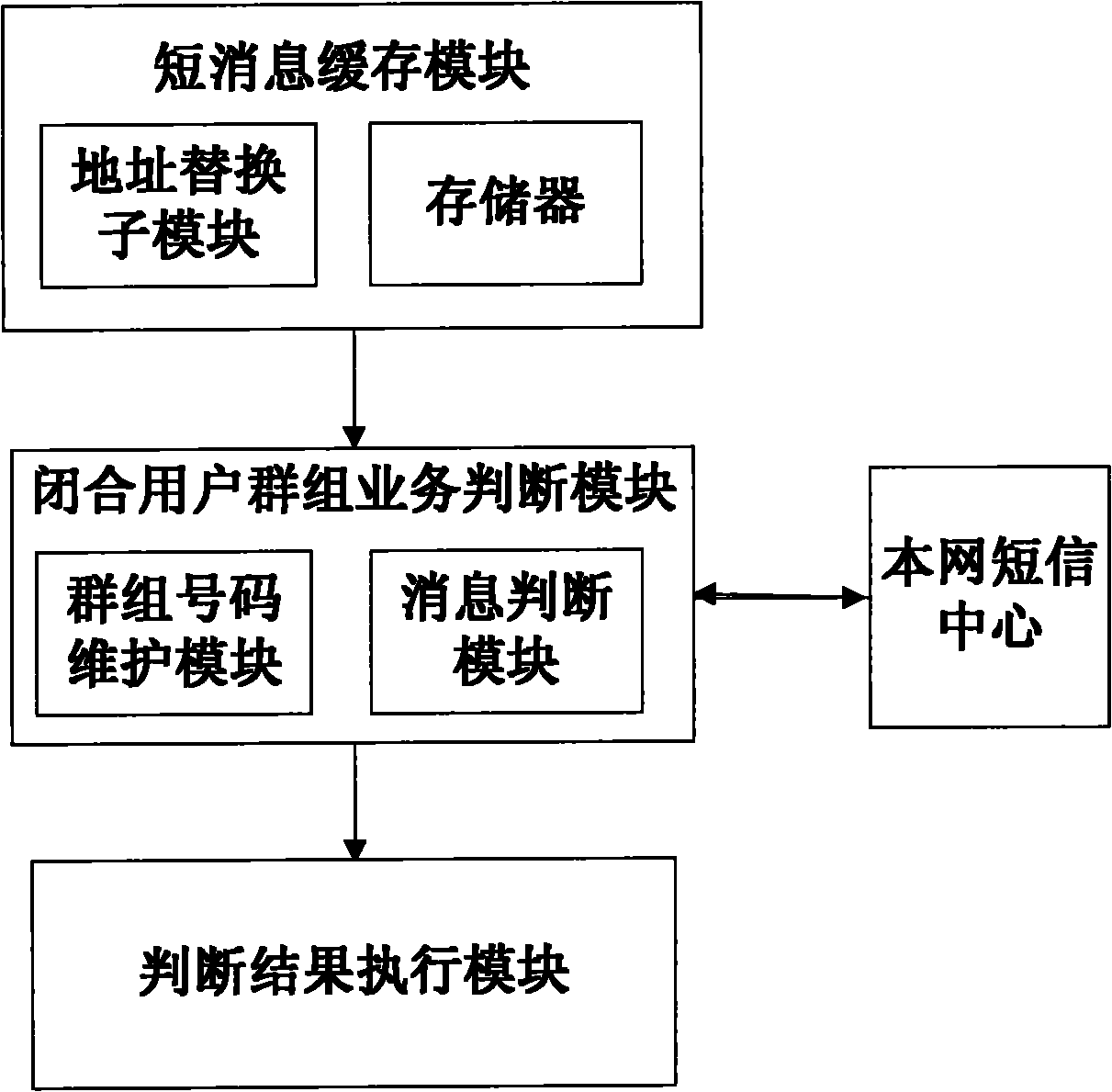 Method and device for realizing short message closed user group service