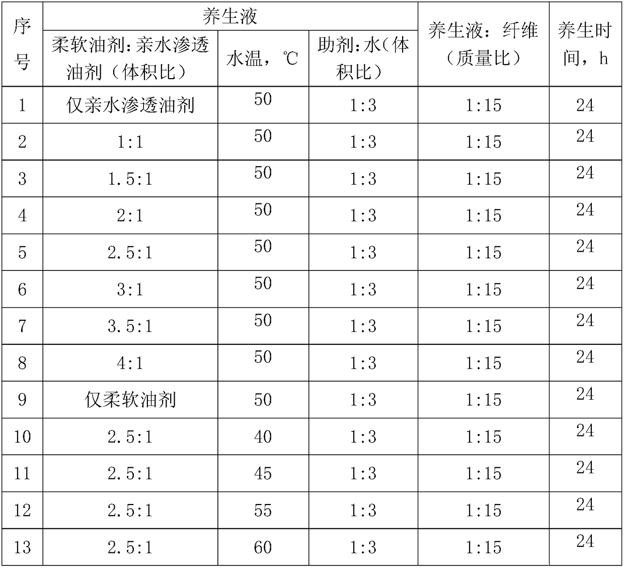 A kind of processing method of cotton and copper alginate blended yarn