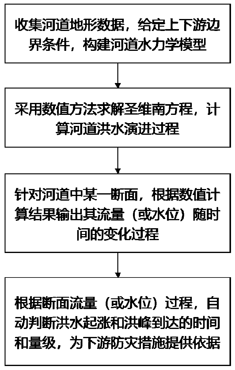 River channel flood discharge early warning method based on hydraulic simulation