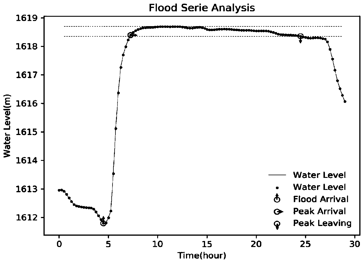 River channel flood discharge early warning method based on hydraulic simulation