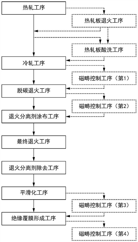 Method for manufacturing grain-oriented electrical steel sheet