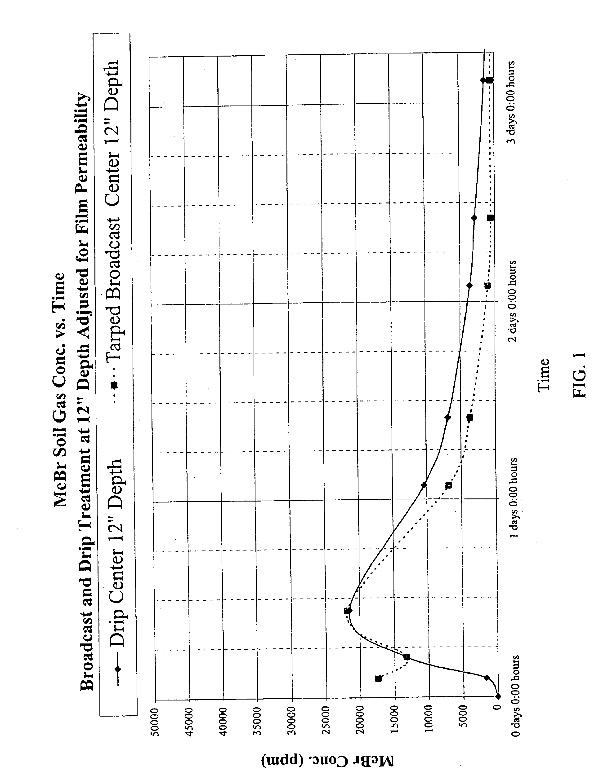 Emulsified soil biocides used in drip irrigation systems