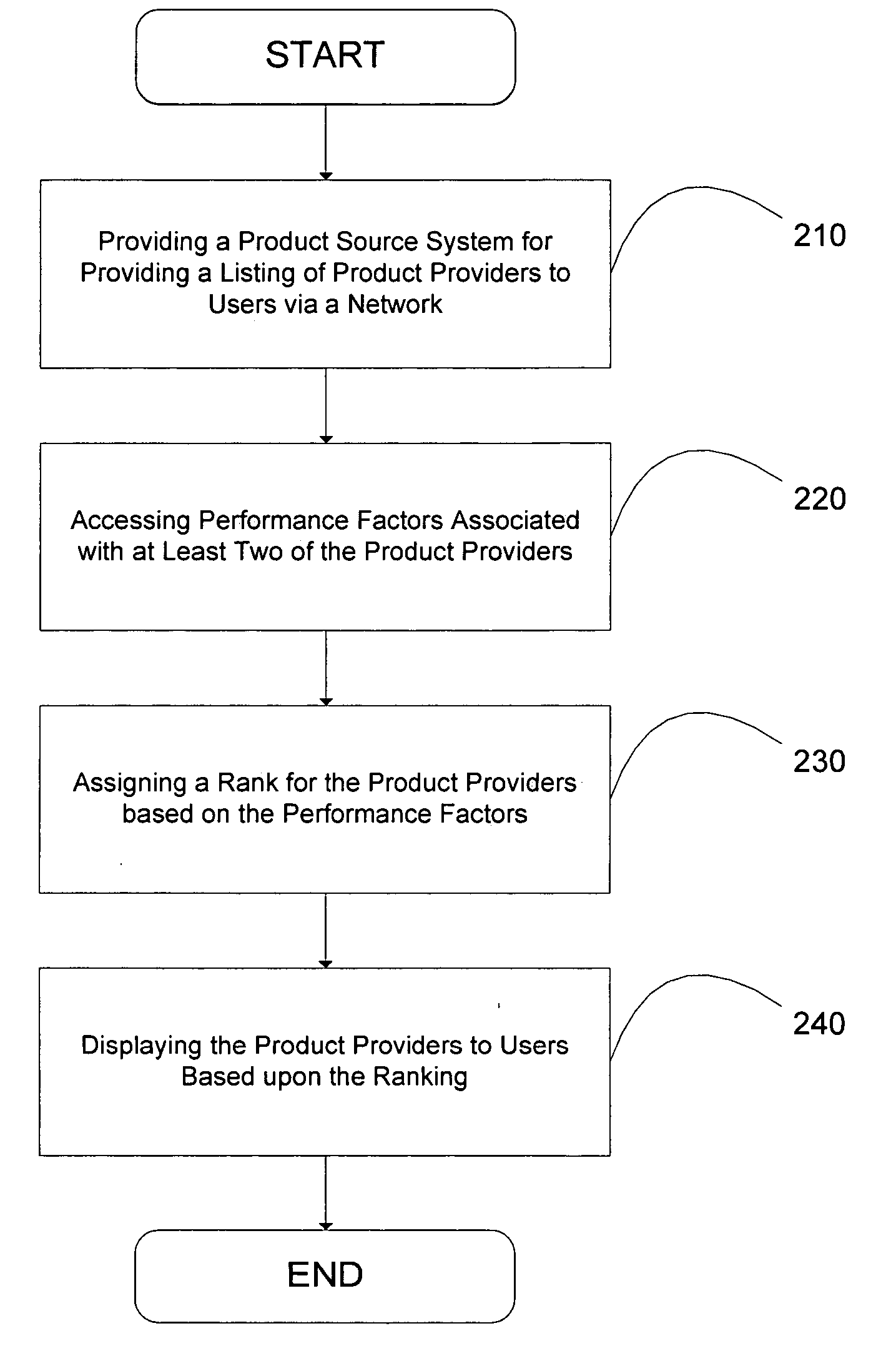 Systems, methods, and computer program products for determining rankings of product providers displayed via a product source system