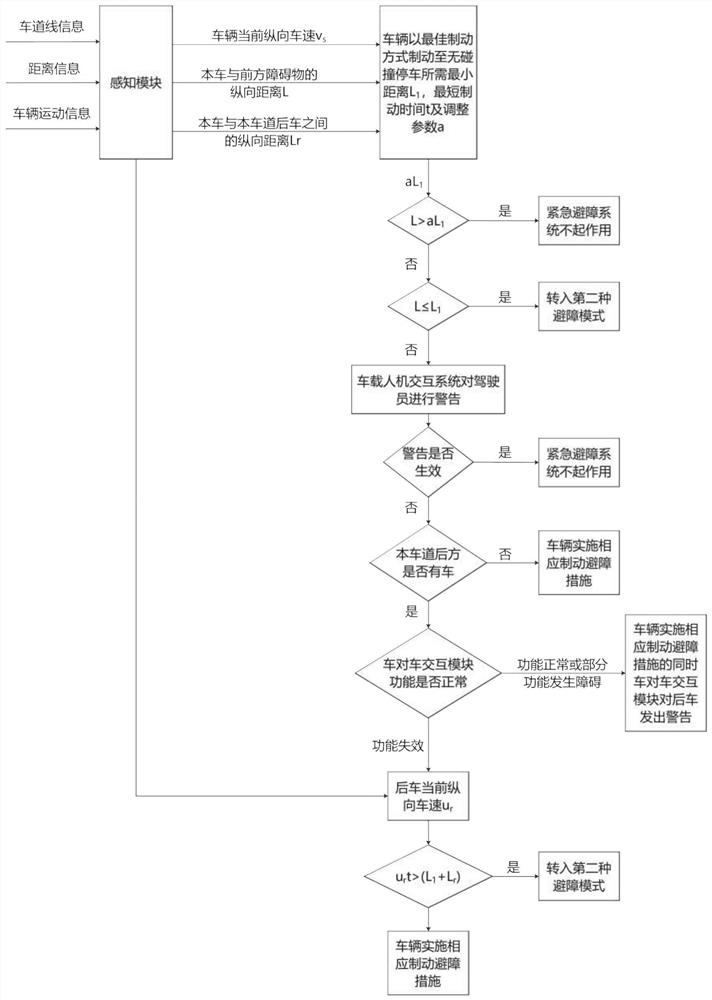 Intelligent networked four-wheel independent steering and independent driving electric vehicle emergency obstacle avoidance system