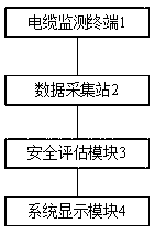 Effective wire and cable safety state evaluation system