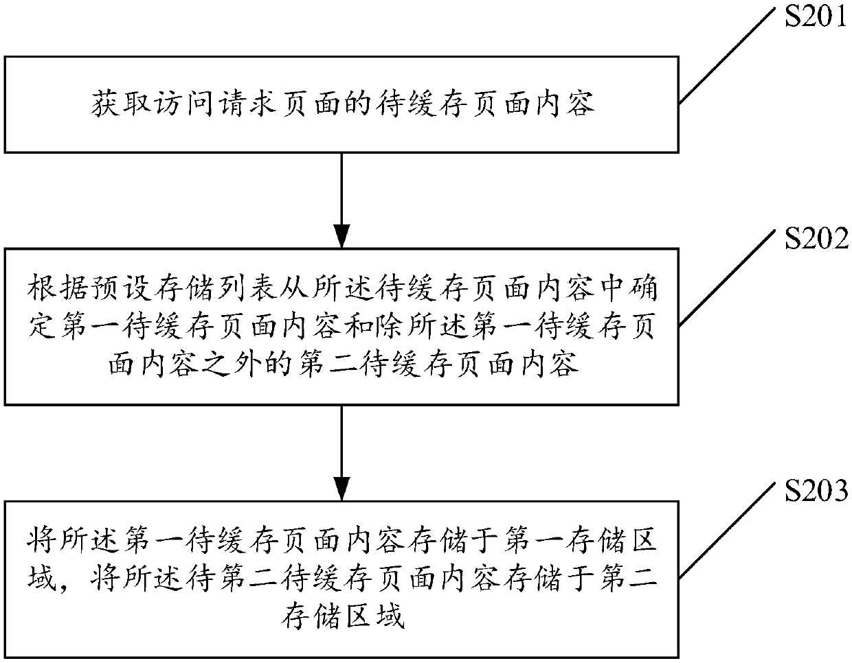 Page content management method and device