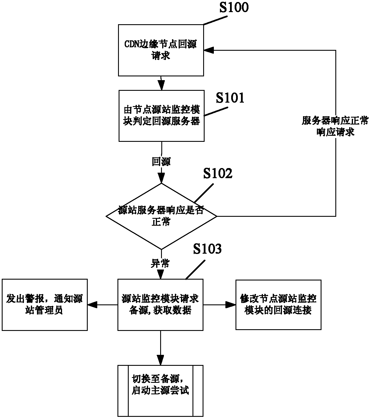 Zero-delay disaster recovery switching method and system of active standby source based on content distribution network