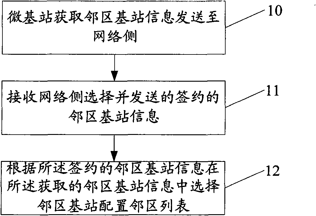 Neighbor list configuration method and equipment