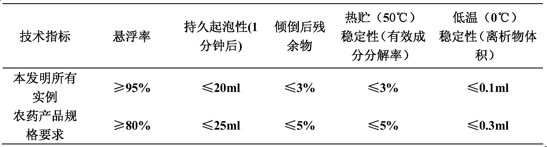 Insecticidal composition containing novaluron and organophosphorus compounds