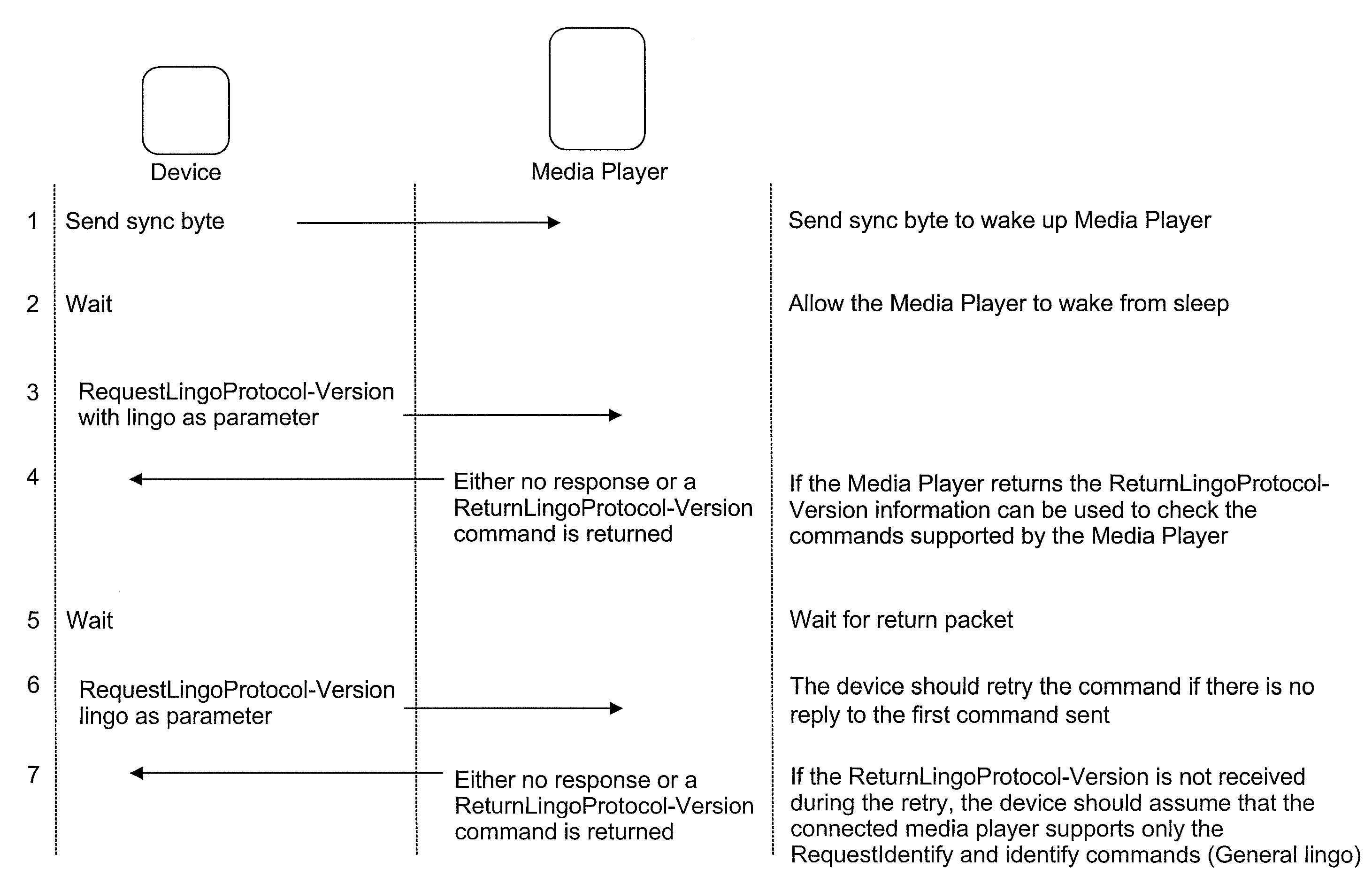 Communication between an accessory and a media player using a protocol with multiple lingoes