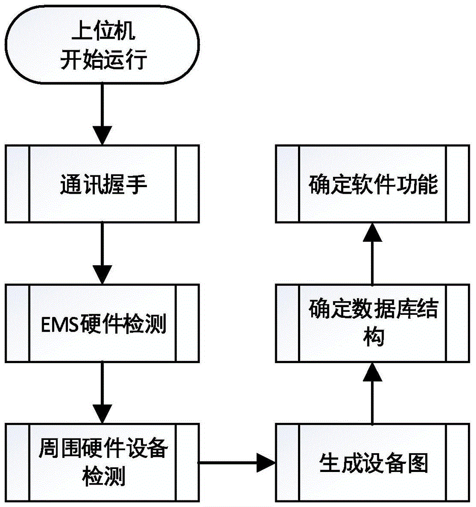 Host computer and slave computer full-automatic communication and hardware identification method based on photovoltaic inversion grid connected energy storage management system