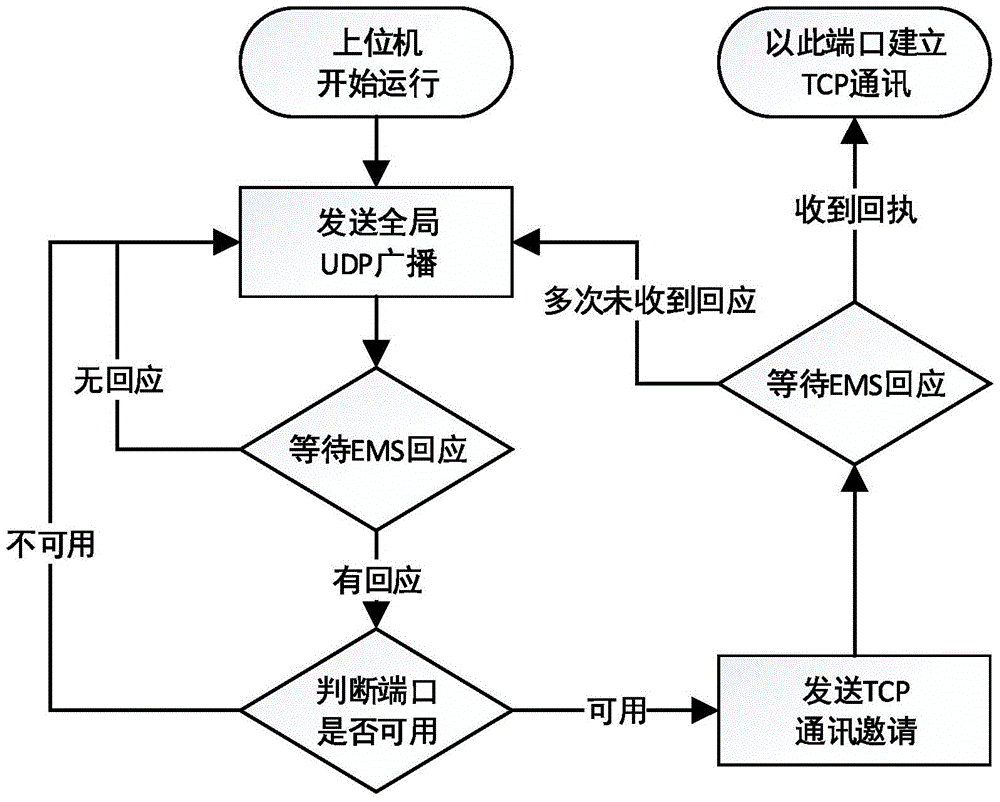 Host computer and slave computer full-automatic communication and hardware identification method based on photovoltaic inversion grid connected energy storage management system