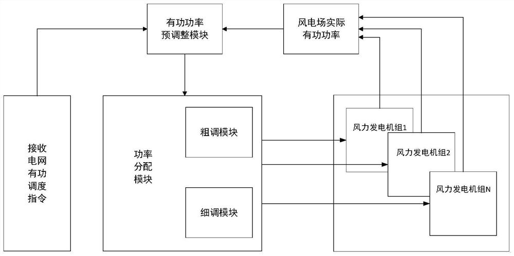 A Fine Adjustment Method for Active Power of Wind Turbines