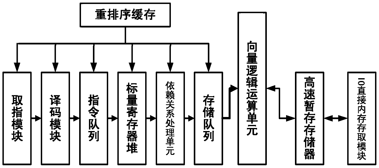 A device for performing vector logic operations