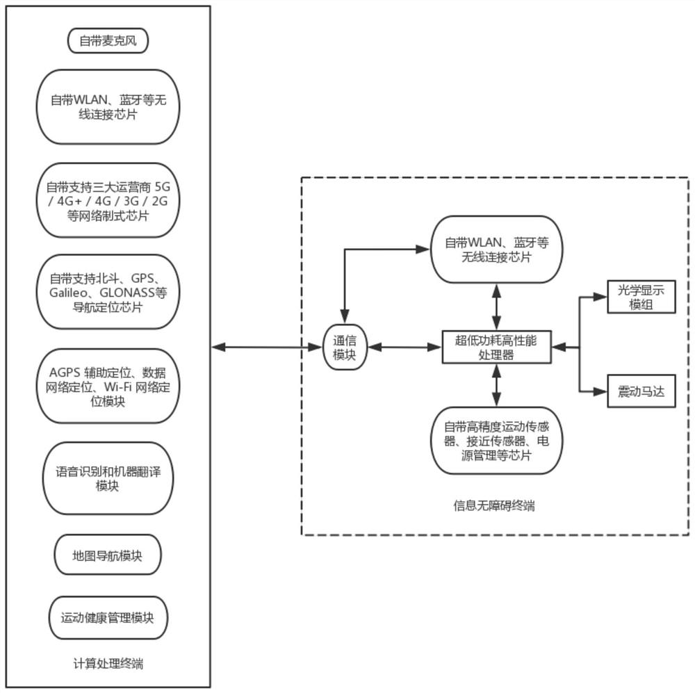 An information accessibility system and method based on augmented reality technology