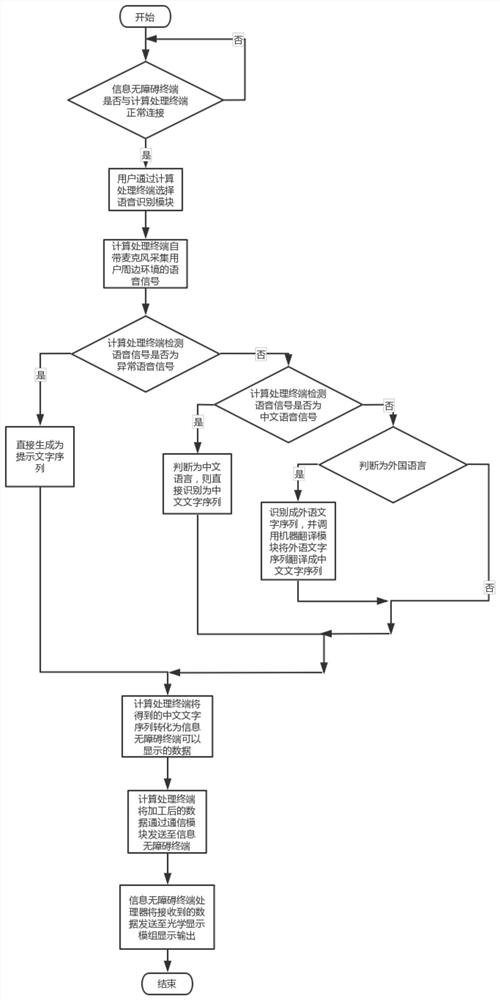 An information accessibility system and method based on augmented reality technology