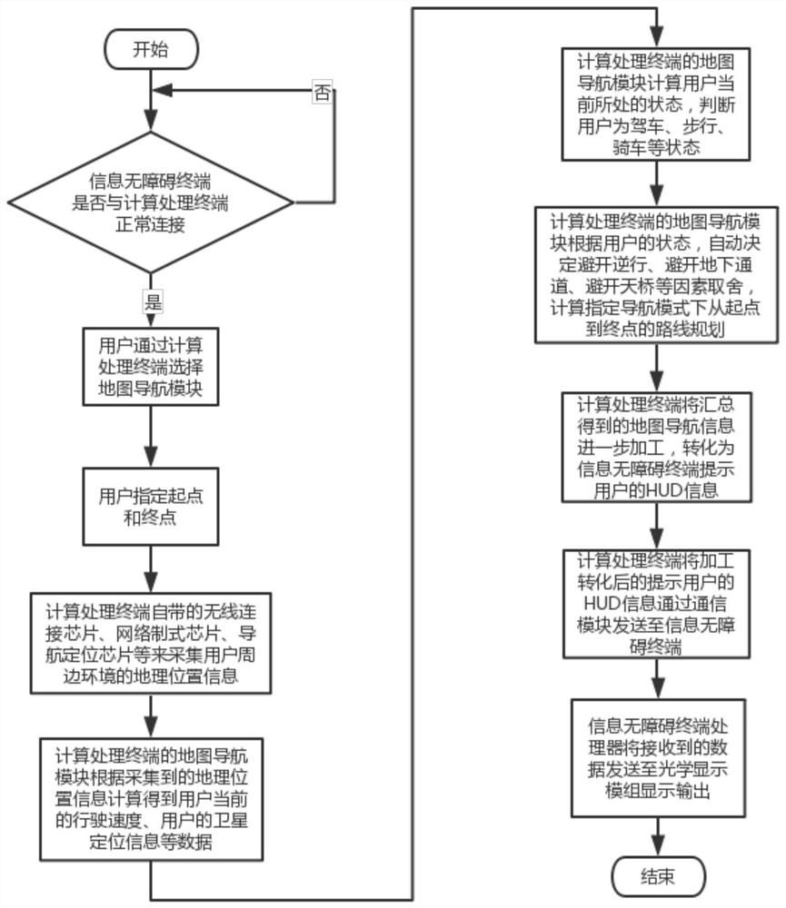 An information accessibility system and method based on augmented reality technology