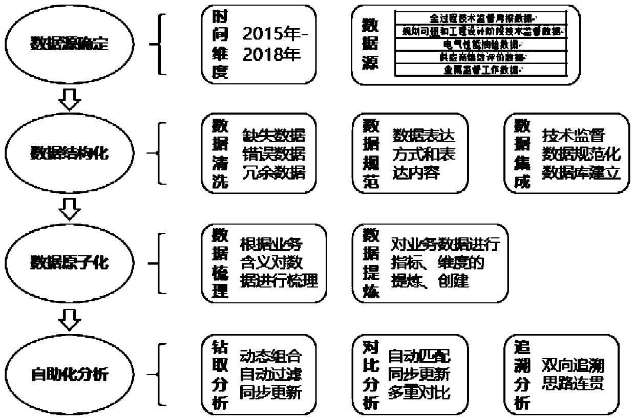 Self-service analysis method and system for power technology supervision data, storage medium and computer equipment