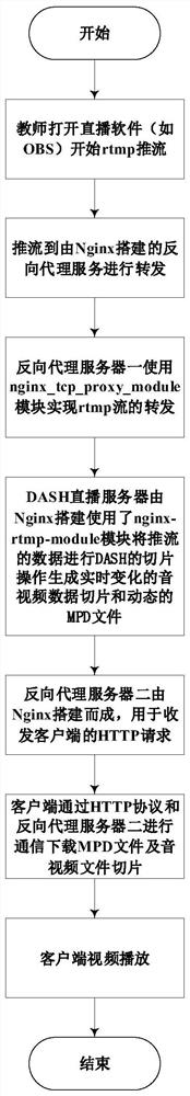 Video transmission method of embedded remote teaching experiment system