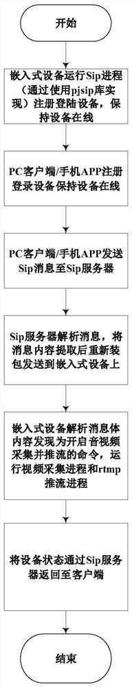 Video transmission method of embedded remote teaching experiment system