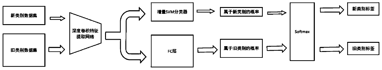 Junk image fine-grained classification method based on incremental learning